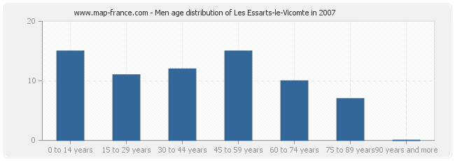 Men age distribution of Les Essarts-le-Vicomte in 2007